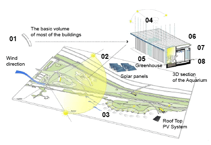 diagram1 Reimagining Sustainability: The Ecological Rehabilitation and Eco-Tourism Complex at a Mediterranean Nature Reserve